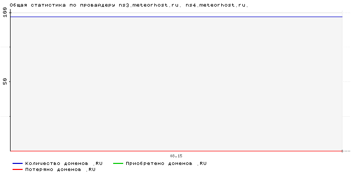 ���������� �� ���������� ns3.meteorhost.ru. ns4.meteorhost.ru.